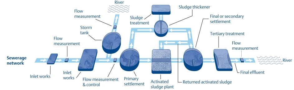 Municipal Drinking Water Treatment Areas of Measurement & Control