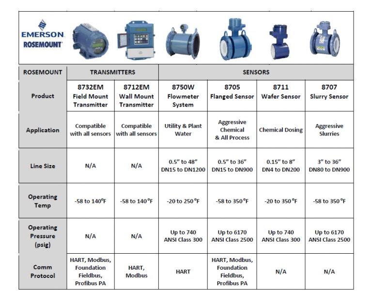 magnetic-flowmeters-transmitters-sensors-murphy-dickey-inc